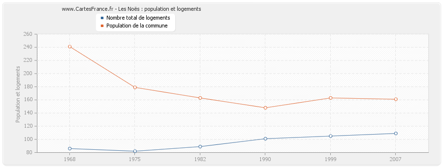 Les Noës : population et logements